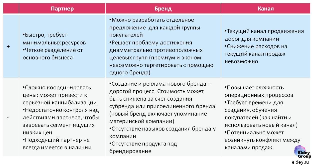 стратегия и методы конкурентной борьбы Eldey Consulting eldey.ru