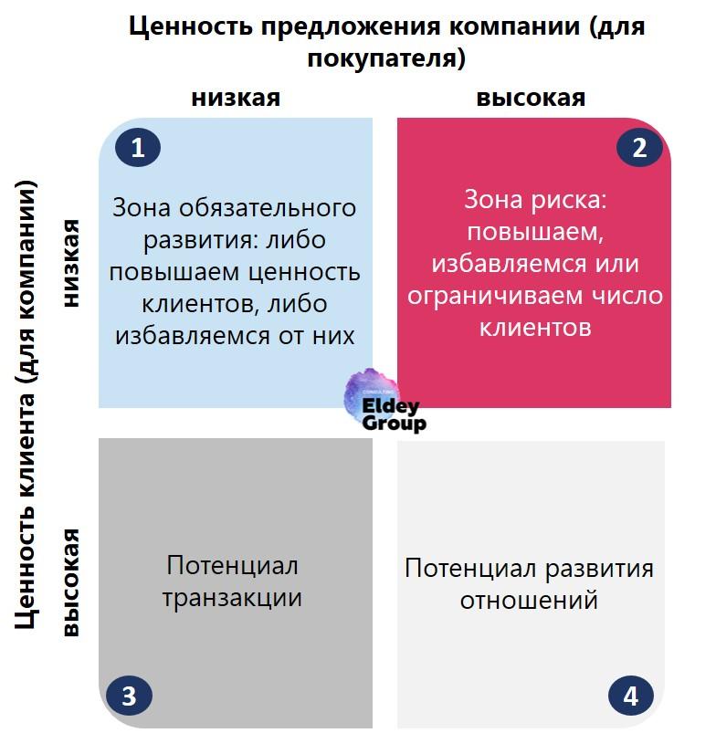 Определение целевой аудитории: ценность для компании и клиента Eldey Consulting Group eldey.ru