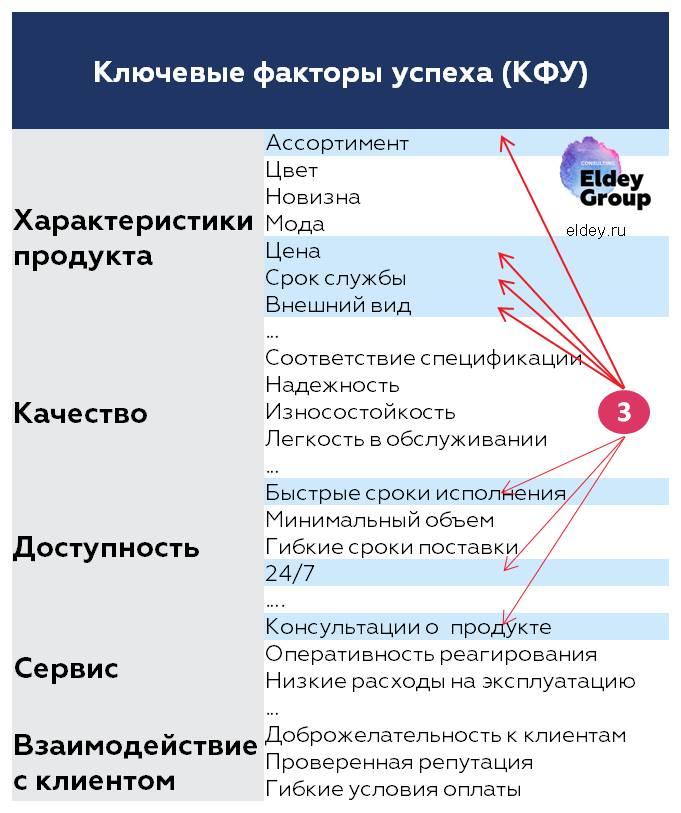 Ключевые факторы успеха. Определяем конкурентное преимущество. Eldey Consulting Group eldey.ru