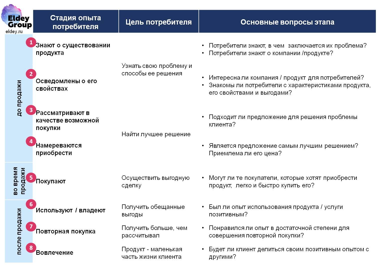 Этапы воронки продаж: позиция потребителя Eldey Consulting eldey.ru