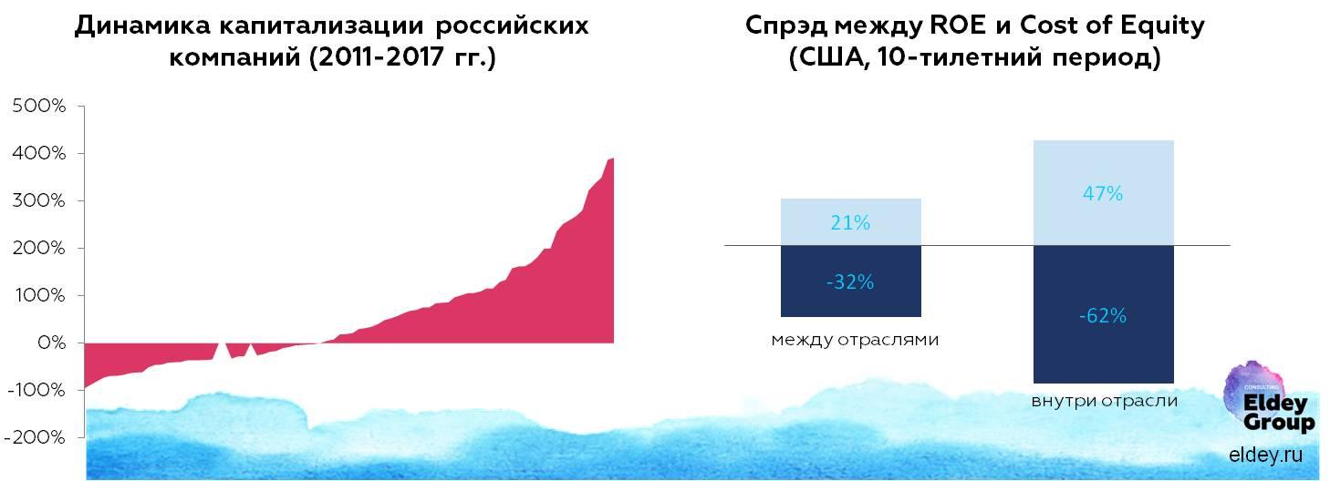 Разработка маркетинговой стратегии: динамика капитализации российских компаний. Eldey Consulting Group