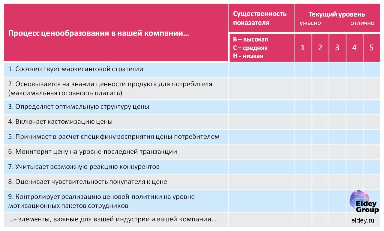Проблемы процесса ценообразования: чек-лист Eldey Consulting eldey.ru