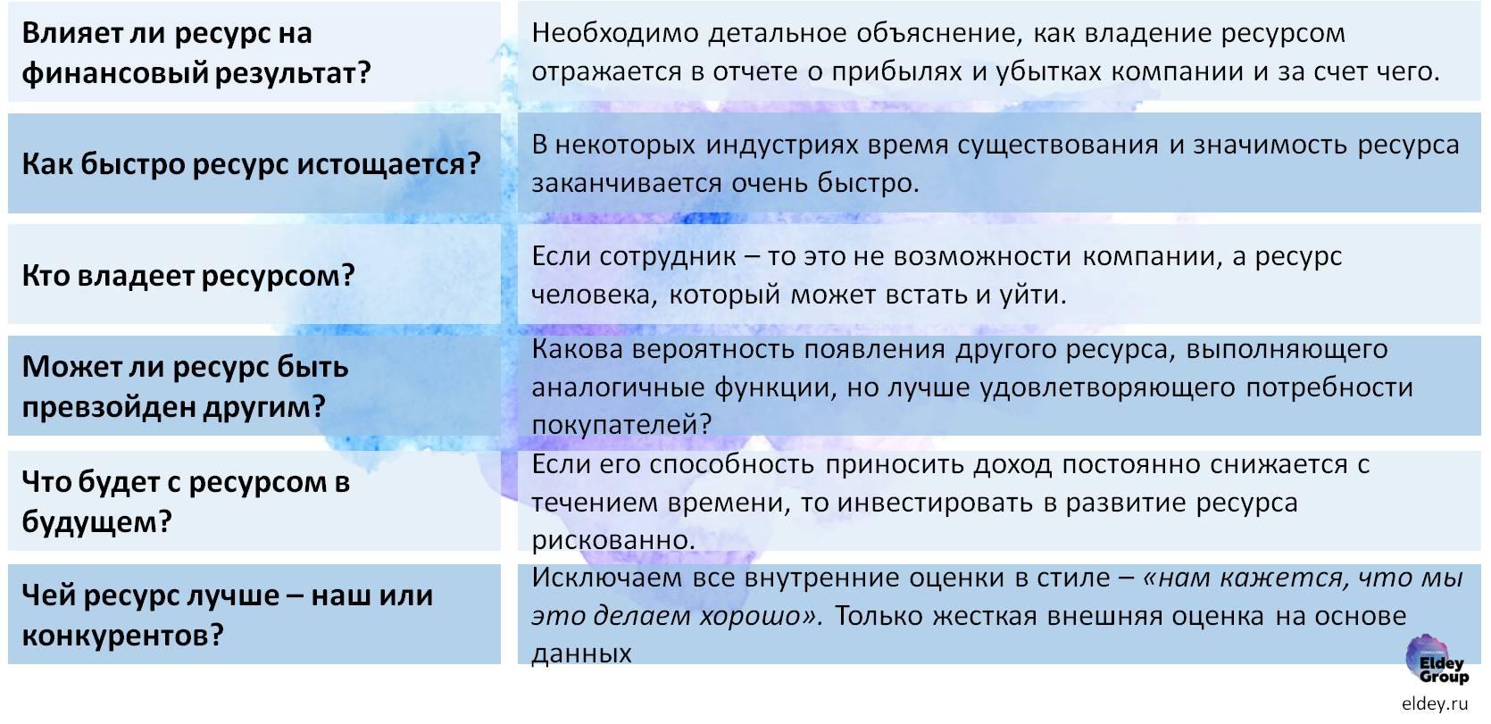 Источники конкурентного преимущества - проверка ресурсов на ценность. eldey.ru