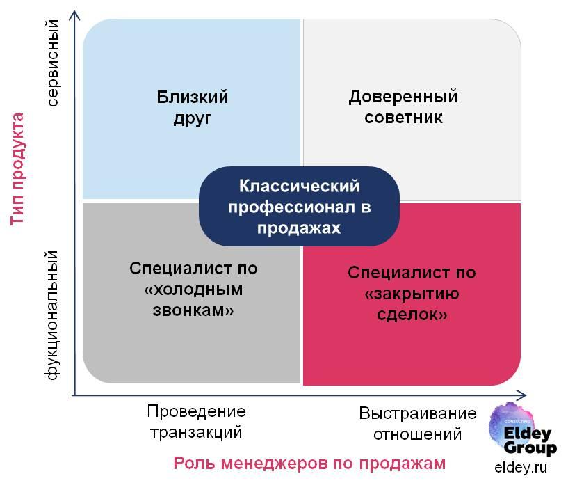 мотивация менеджеров по продажам Eldey Consulting Group eldey.ru