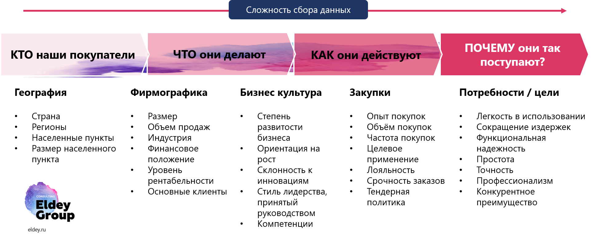 Примеры критериев сегментации потребителей на В2В рынке Eldey Consulting Group eldey.ru