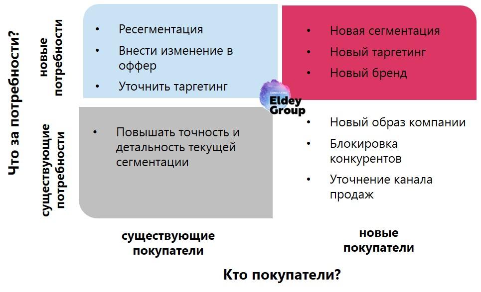 проведение сегментации потребителей Eldey Consulting Group eldey.ru