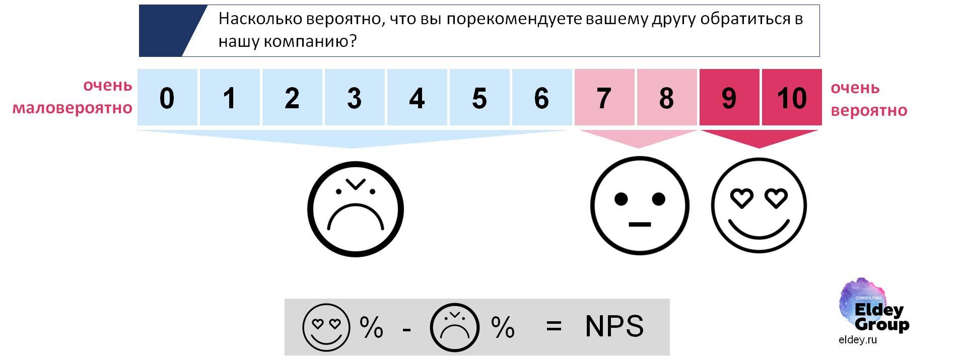 NPS (Net Promoter Score), удовлетворенность потребителей, Eldey Consulting, eldey.ru