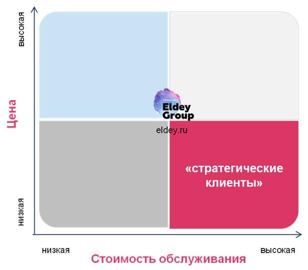 удовлетворенность потребителей Eldey Consulting eldey.ru