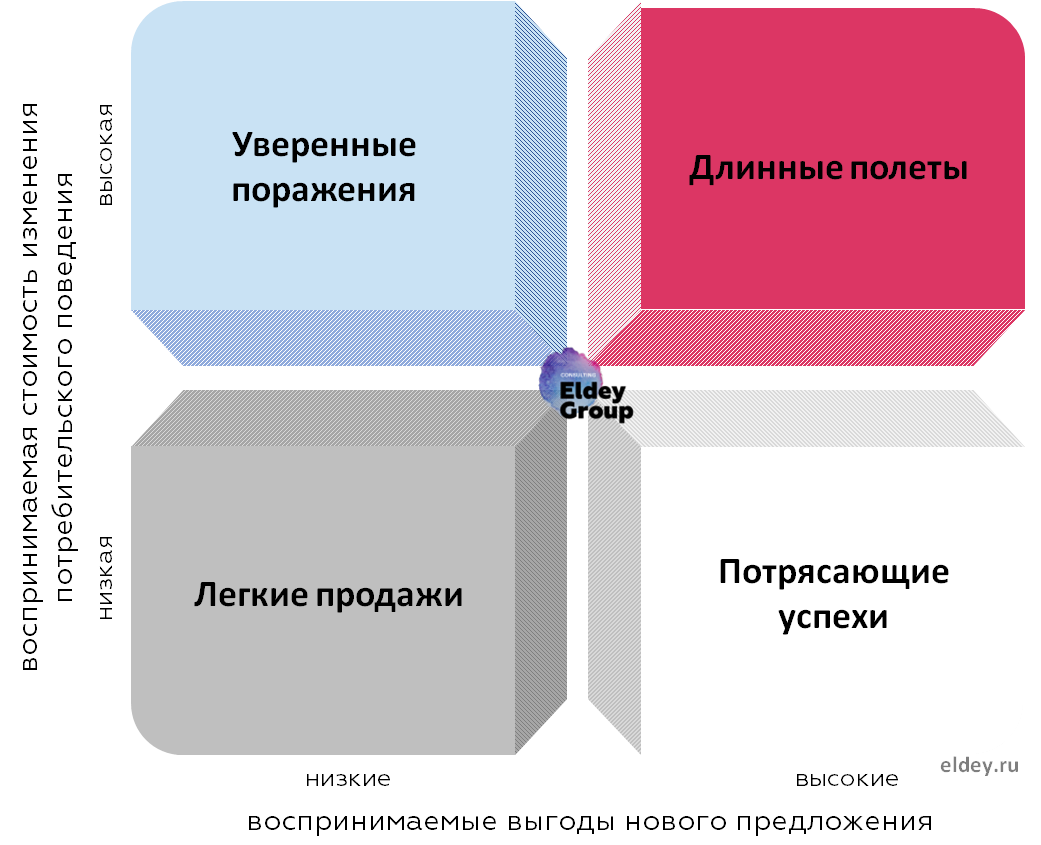 Разработка нового продукта. Маркетинг инноваций eldey.ru