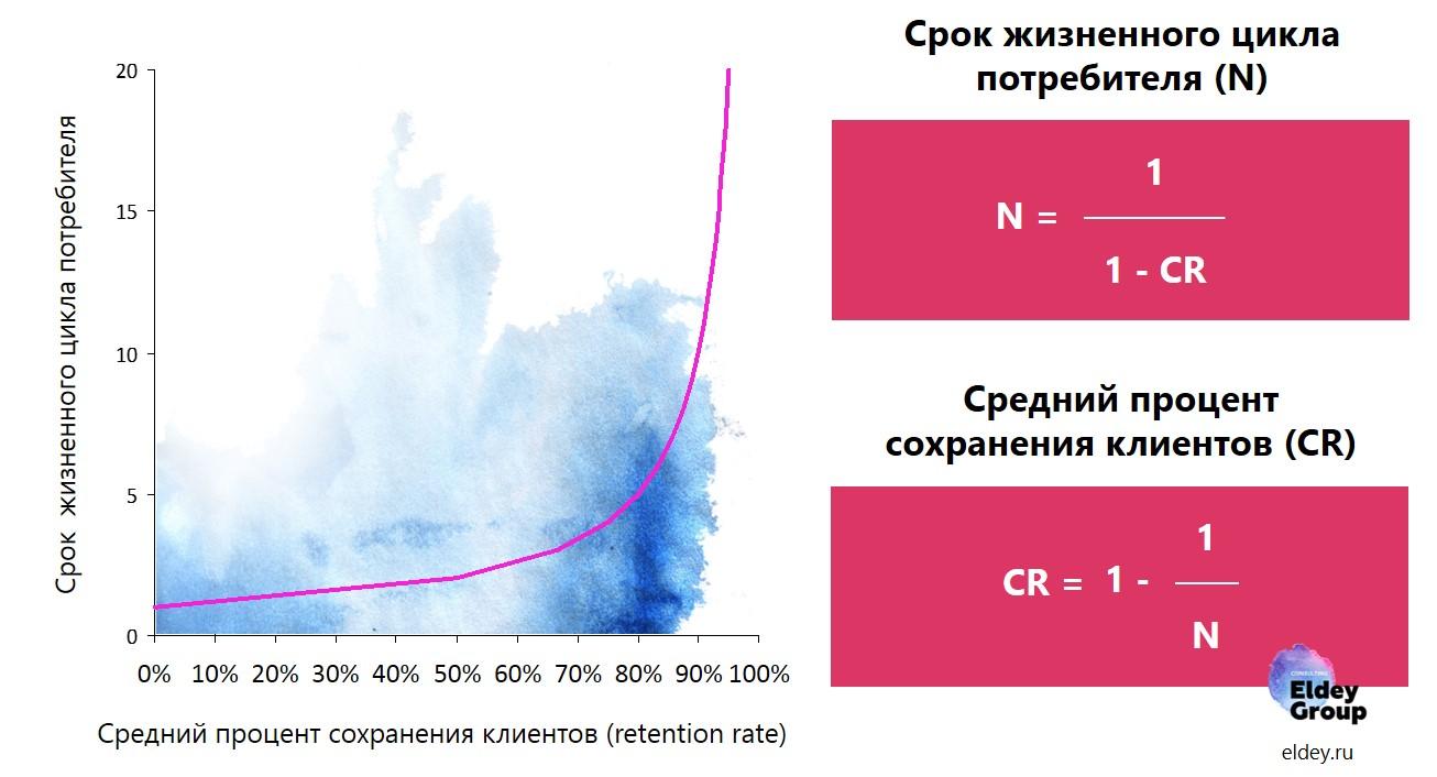 Определение целевой аудитории: срок жизненного цикла и retention rate Eldey Consulting Group eldey.ru