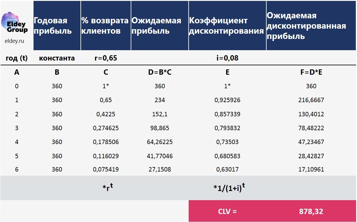 Определение целевой аудитории: пример расчета CLV Eldey Consulting Group eldey.ru