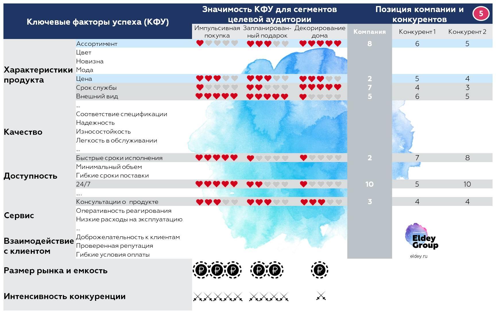 Маркетинговая стратегия: КФУ и конкурентная позиция компании eldey.ru