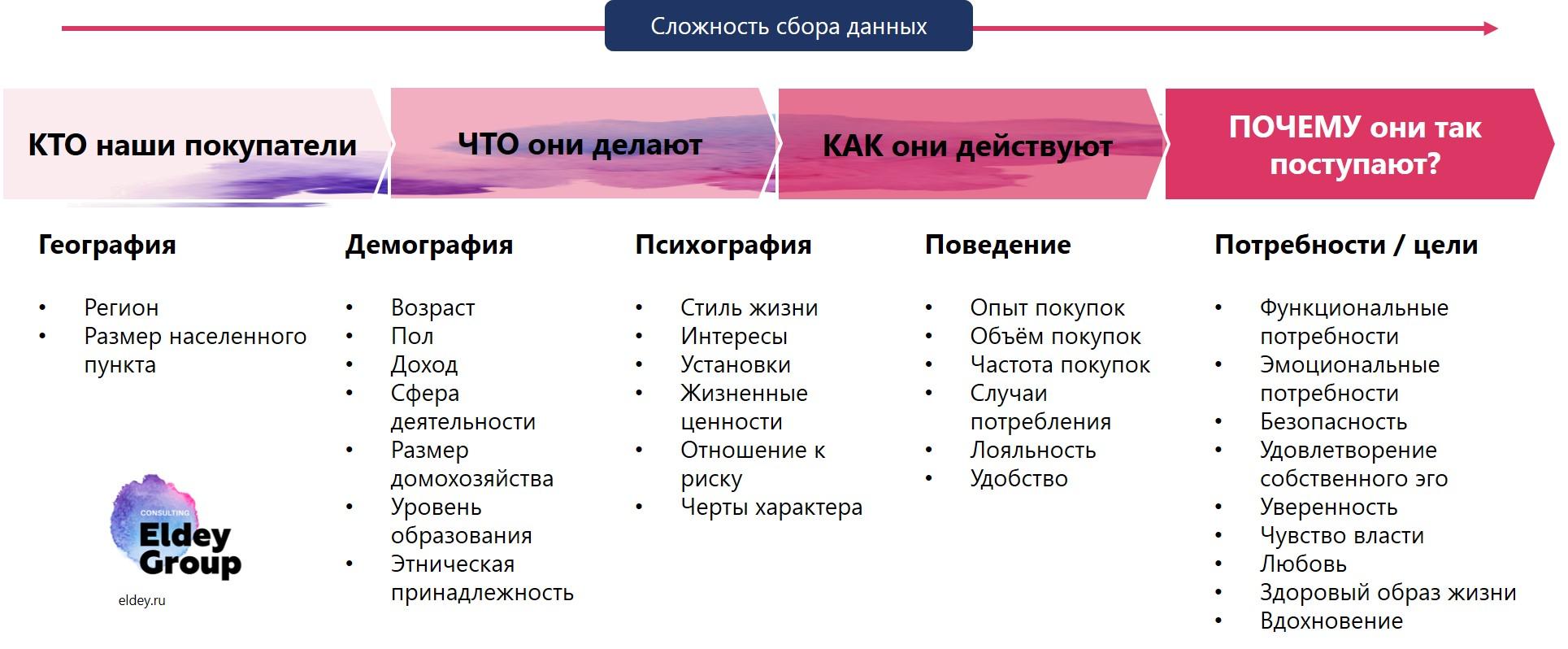 Примеры критериев сегментации потребителей на B2C рынке. Eldey Consulting Group eldey.ru